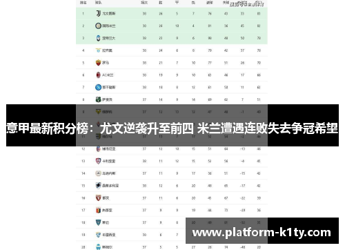 意甲最新积分榜：尤文逆袭升至前四 米兰遭遇连败失去争冠希望
